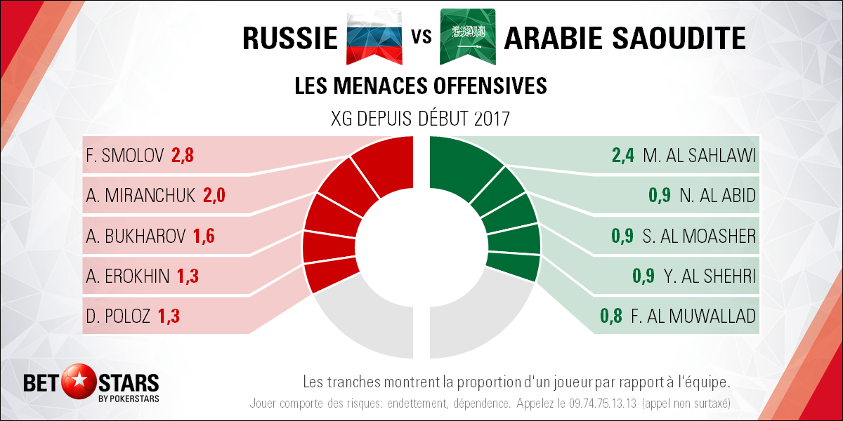 Russia v Saudi Arabia - PlayersFR